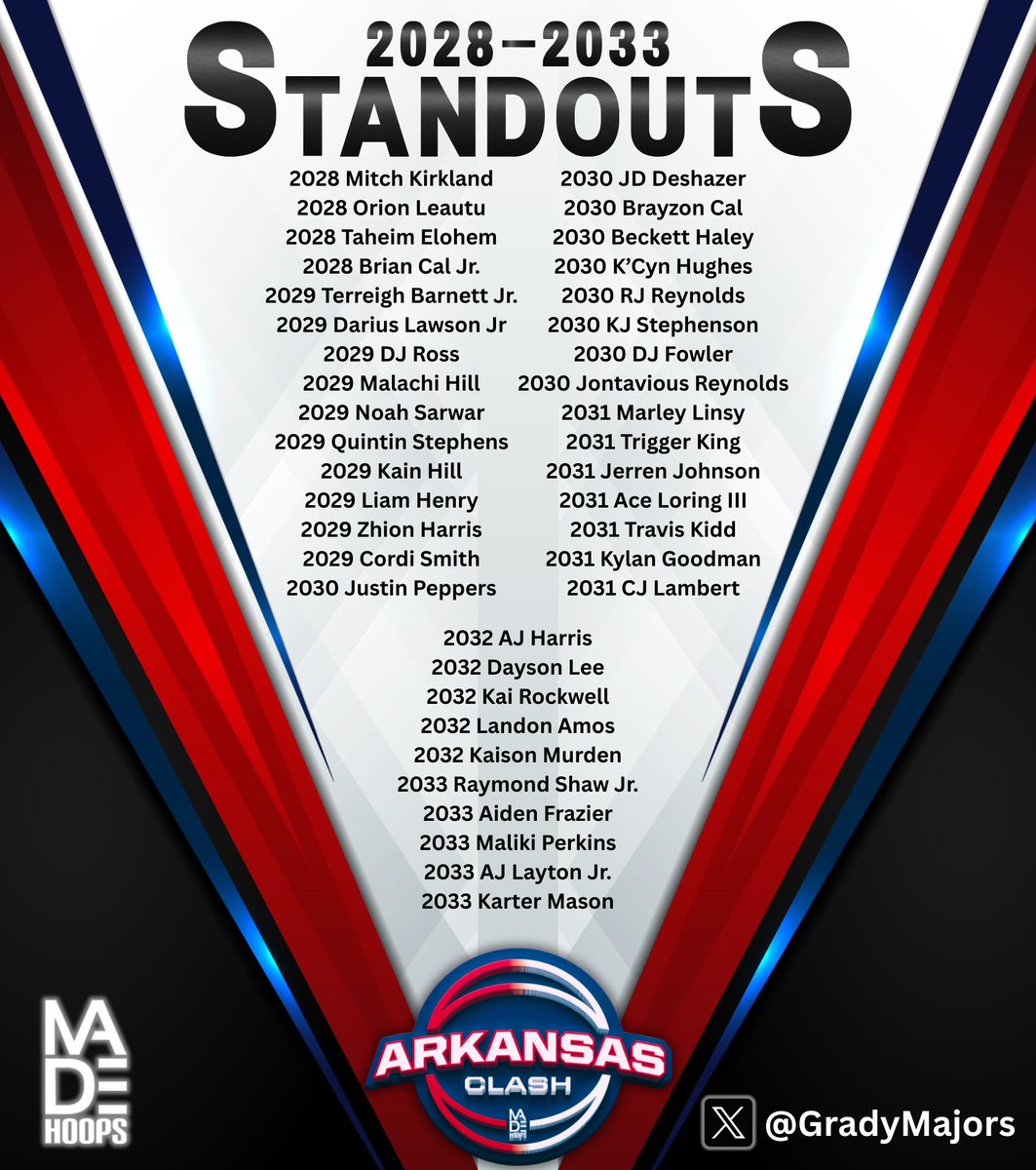 Grady Majors (@gradymajors) on Twitter photo My 2028-2033 Standouts from the MADE Hoops Arkansas Clash 📑
The Future Is NOW! 🔮
Remember These Names.
They Coming!!… 👀 <a href="/madehoops/">MADE Hoops</a> My 2028-2033 Standouts from the MADE Hoops Arkansas Clash 📑
The Future Is NOW! 🔮
Remember These Names.
They Coming!!… 👀 <a href="/madehoops/">MADE Hoops</a>