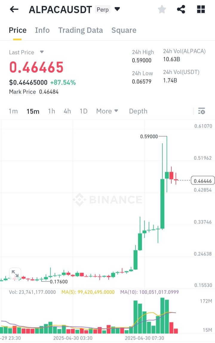 $1.74B Perps volume on Binance Futures $ALPACA

Liquidation season going on

$ALPACA has been pumped 15x+ after Binance delisting announcement