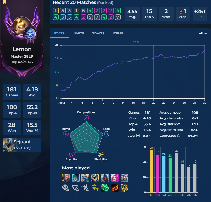 LemondyLT's tweet photo. master checkpoint from now on

Verdict: I'm still bad. Better understanding at item economy. APM needs work, can barely do 50+ rerolls and 80% board pivots in one round. Can't stream this game for shit without getting a 6.x avg for some reason. https://t.co/8ilifxQc9i