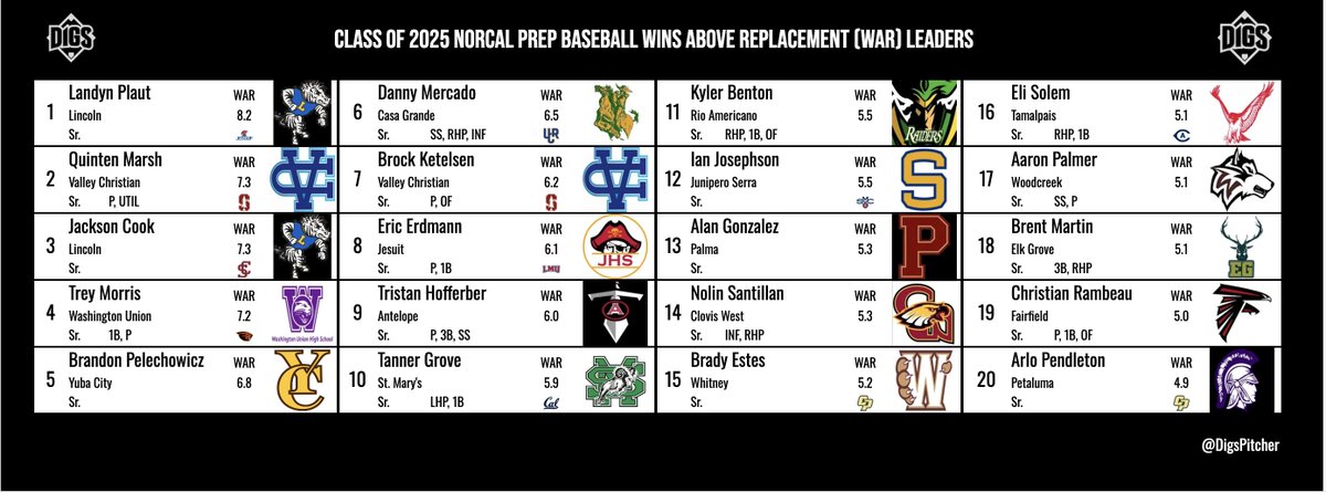 DigsPitcher's tweet photo. NorCal ⚾️ Class of 2025 WAR Leaders

oWAR = offensive (hitting, running, fielding)
pWAR = pitching
WAR = combined scores (think of this like a "two-way" leaderboard, because that's basically what it is).

All ratings are adjusted for opponent strength. https://t.co/k1A4SiqDrr