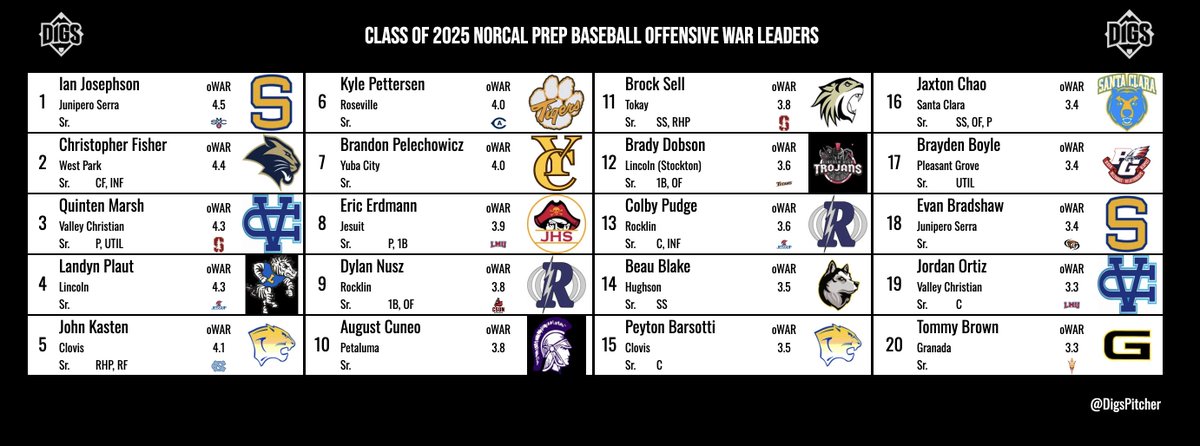 DigsPitcher's tweet photo. NorCal ⚾️ Class of 2025 WAR Leaders

oWAR = offensive (hitting, running, fielding)
pWAR = pitching
WAR = combined scores (think of this like a "two-way" leaderboard, because that's basically what it is).

All ratings are adjusted for opponent strength. https://t.co/k1A4SiqDrr