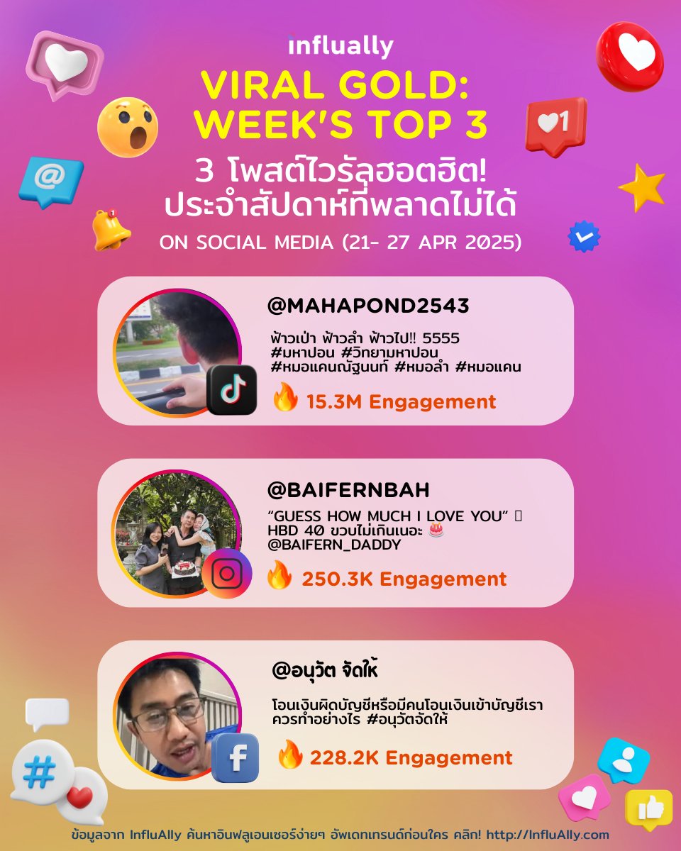 influAlly's tweet photo. 🔥 VIRAL GOLD: WEEK’S TOP 3 🔥
รวม 3 โพสต์ไวรัลสุดปังที่คนทั้งโซเชียลพูดถึงมากที่สุดในสัปดาห์นี้! (21–27 เม.ย. 2025) บนโลกโซเชียลออนไลน์ผ่าน Trend Feed Feature ของ InfluAlly อัปเดตทุกสัปดาห์กับ InfluAlly รู้เทรนด์ก่อนใคร กดติดตามไว้ไม่ตกกระแส
#InfluAlly #TrendFeed #มหาปอน #baifernpimchanok #อนุวัตจัดให้