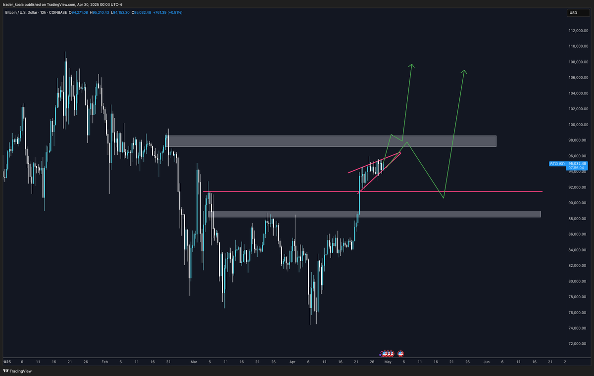 trader_koala's tweet photo. $BTC

I think one of these paths

Would much rather buy a dip than try to short, especially with FOMC around the corner https://t.co/MPTyuAuxeP