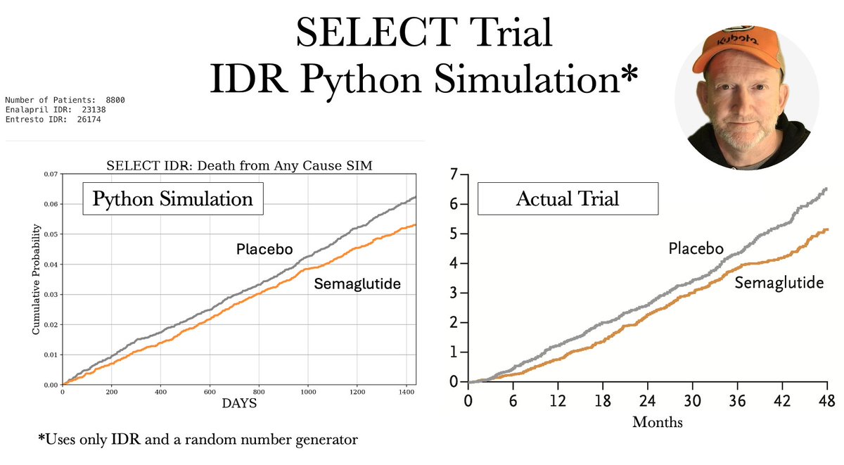In the next couple of days I'll start showing you how I created a reasonable semblance of this All Cause Mortality figure using only 2 numbers and little Python code with a random number generator.  Magic?  No. It's math. 

#IndividualDailyRisk