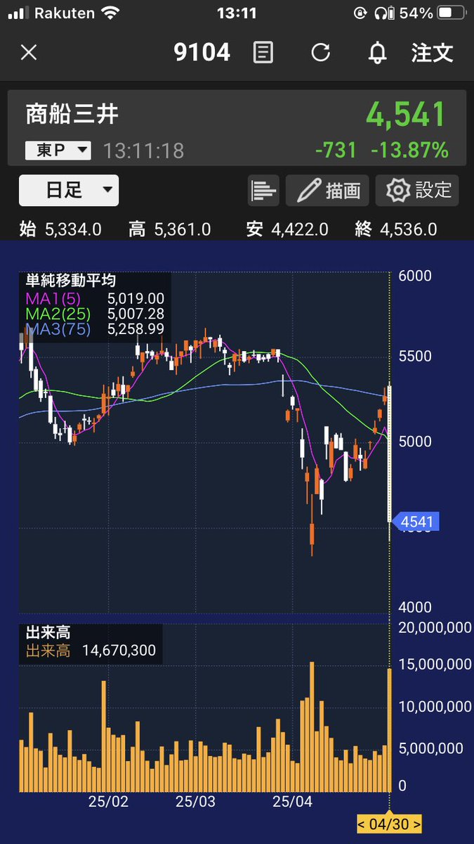 noah69843863's tweet photo. ２つともよく昨日売れたよな〜。
良かった〜

#株式投資 https://t.co/G3D3j7RI9c