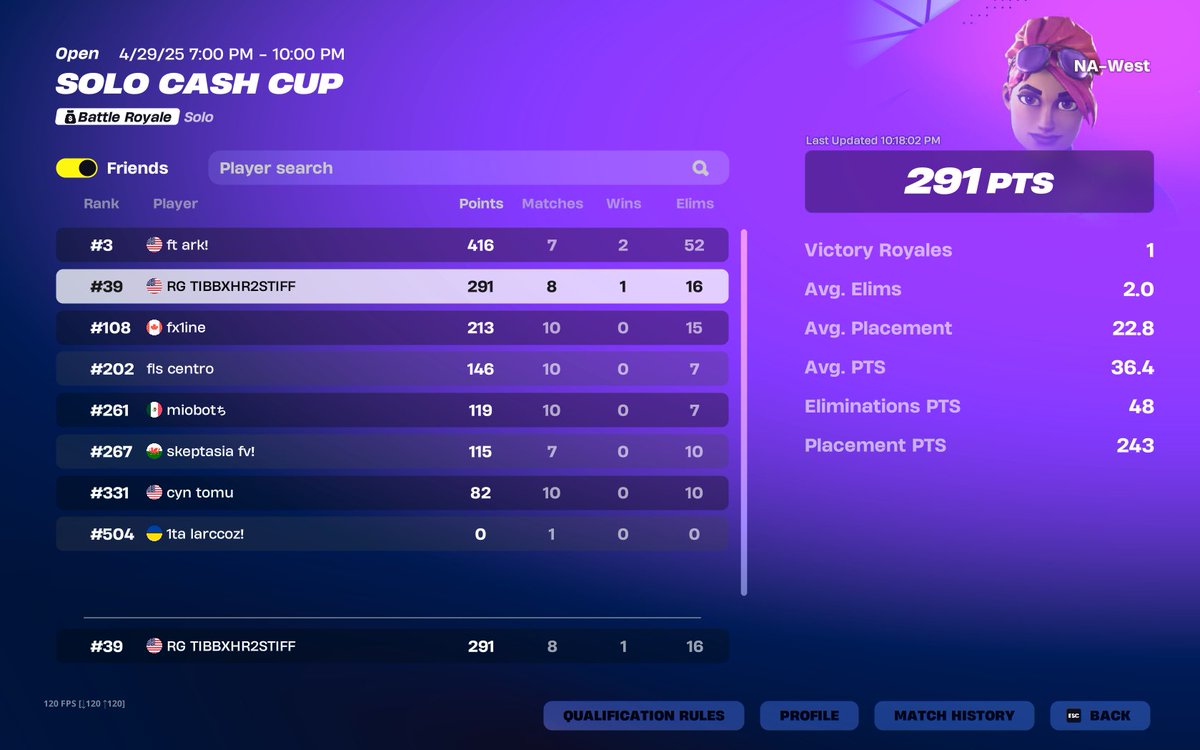 streamed whole cup and sold last game to not earn🥲