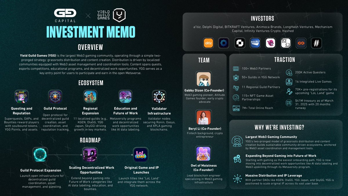 GG Capital (@ggcapdao) on Twitter photo We’re excited to share another strategic investment by GG Capital — Yield Guild Games. The DAO has acquired $YGG, the native token powering the Yield Guild Games ecosystem.
@YieldGuildGames <a href="/gabusch/">Gabby Dizon | YGG 🛡️⚔️</a>
📄 Investment memo below: We’re excited to share another strategic investment by GG Capital — Yield Guild Games. The DAO has acquired $YGG, the native token powering the Yield Guild Games ecosystem.
@YieldGuildGames <a href="/gabusch/">Gabby Dizon | YGG 🛡️⚔️</a>
📄 Investment memo below: