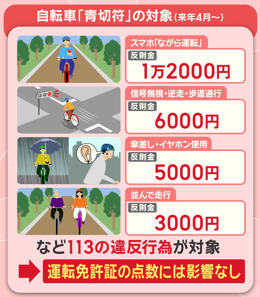 警察庁は、2026年4月から、悪質な自転車の運転に対し、反則金を求める