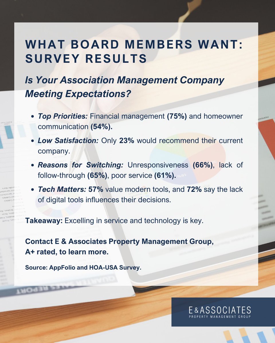 EAPROPERTYMGNT's tweet image. Board members prioritize financial reporting, communication, and dues collection. Many are dissatisfied with poor service and unresponsiveness. Modern technology and mobile tools are crucial factors in selecting or switching association management companies