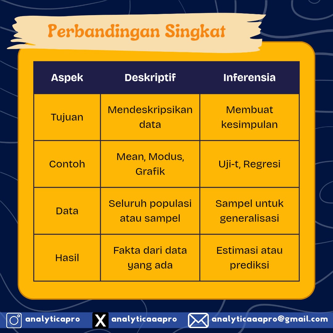 AnalyticaaaPro's tweet photo. Kedua pendekatan ini memiliki fungsi yang berbeda namun saling melengkapi. 😁
Oleh karena itu, kemampuan membedakan dan menggunakan keduanya secara tepat sangat krusial, terutama dalam pengambilan keputusan berbasis data. https://t.co/Xa5DWceNa3