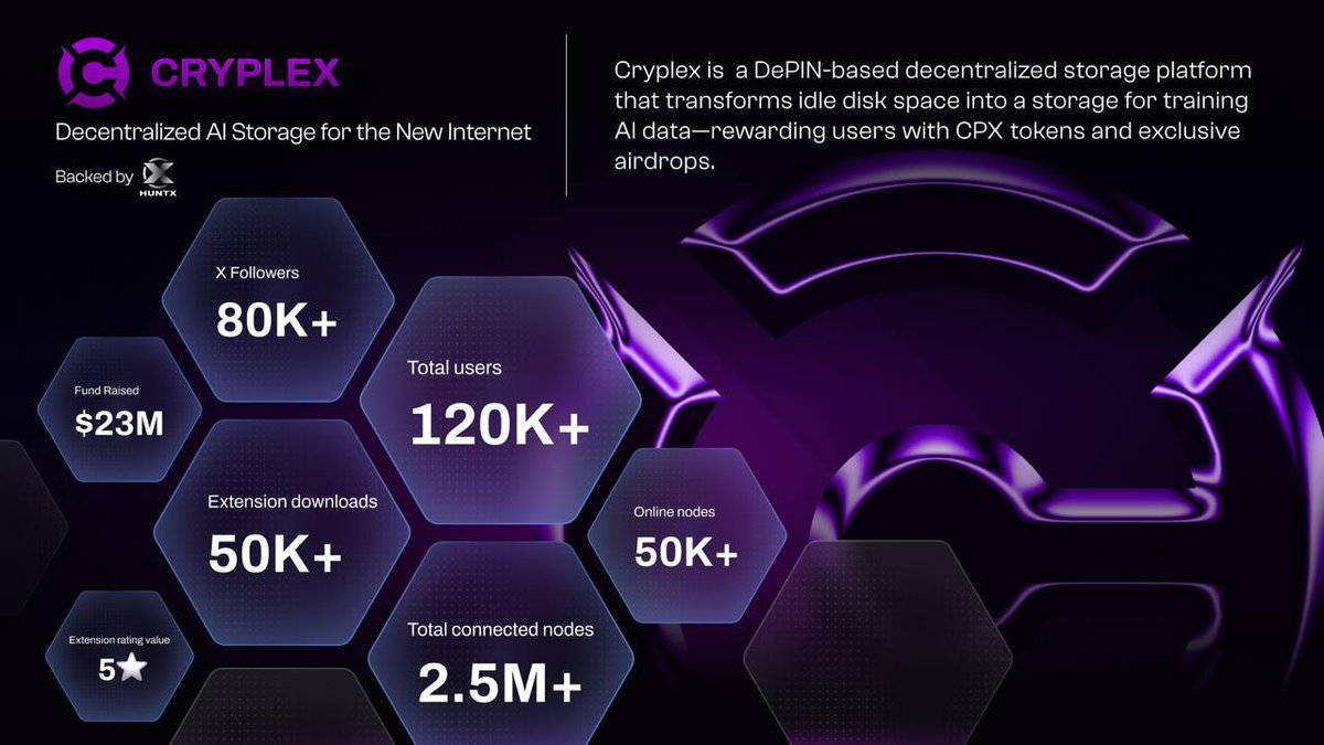 Cryplex AI is scaling faster than ever! 🚀

With $23M raised, 120K+ users, 2.5M+ connected nodes, and a 5⭐ extension rating — Cryplex is setting a new standard for decentralized AI storage 🧠💾

Backed by HuntX and powered by our growing community across X, Telegram, and beyond