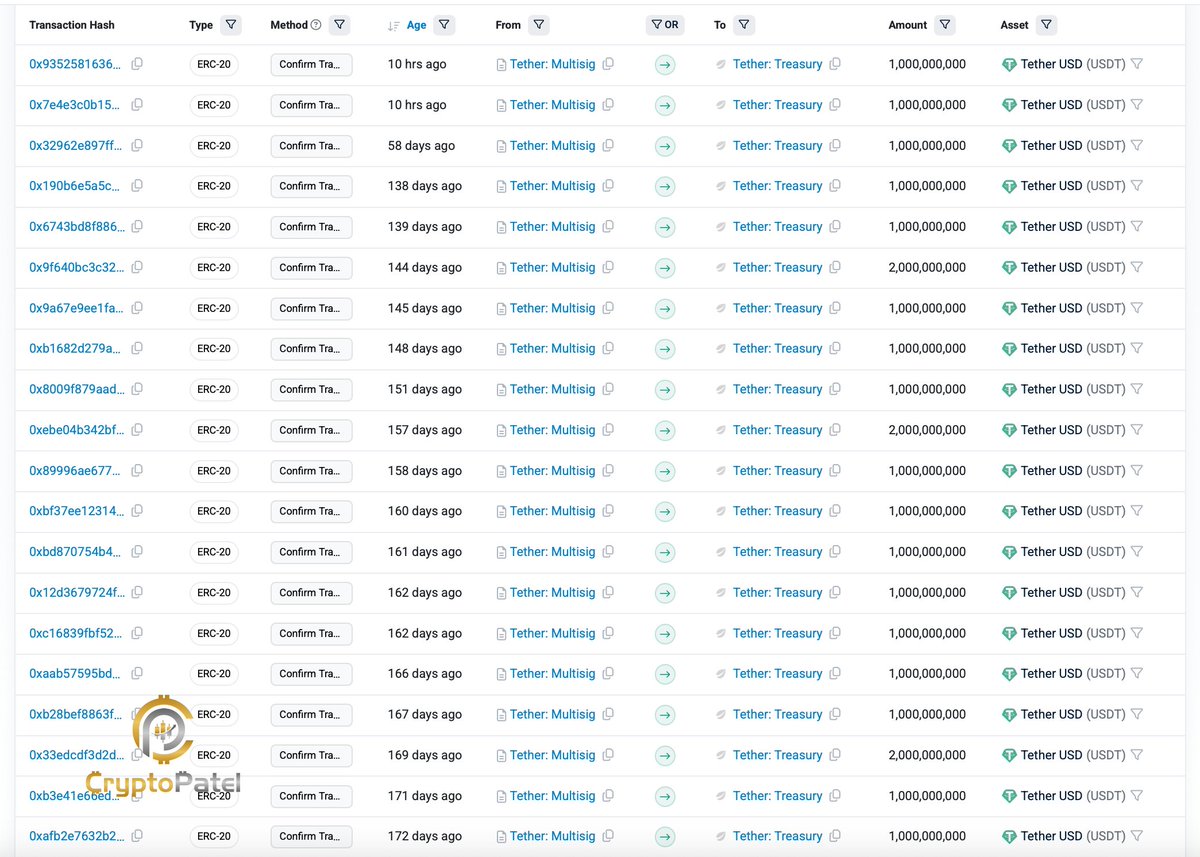 🚨 JUST IN: Tether minted 2B $USDT on Ethereum — part of 3B #USDT minted in  the last 48 hours across #ETHEREUM & #TRON Total $29B USDT minted on  Ethereum in the