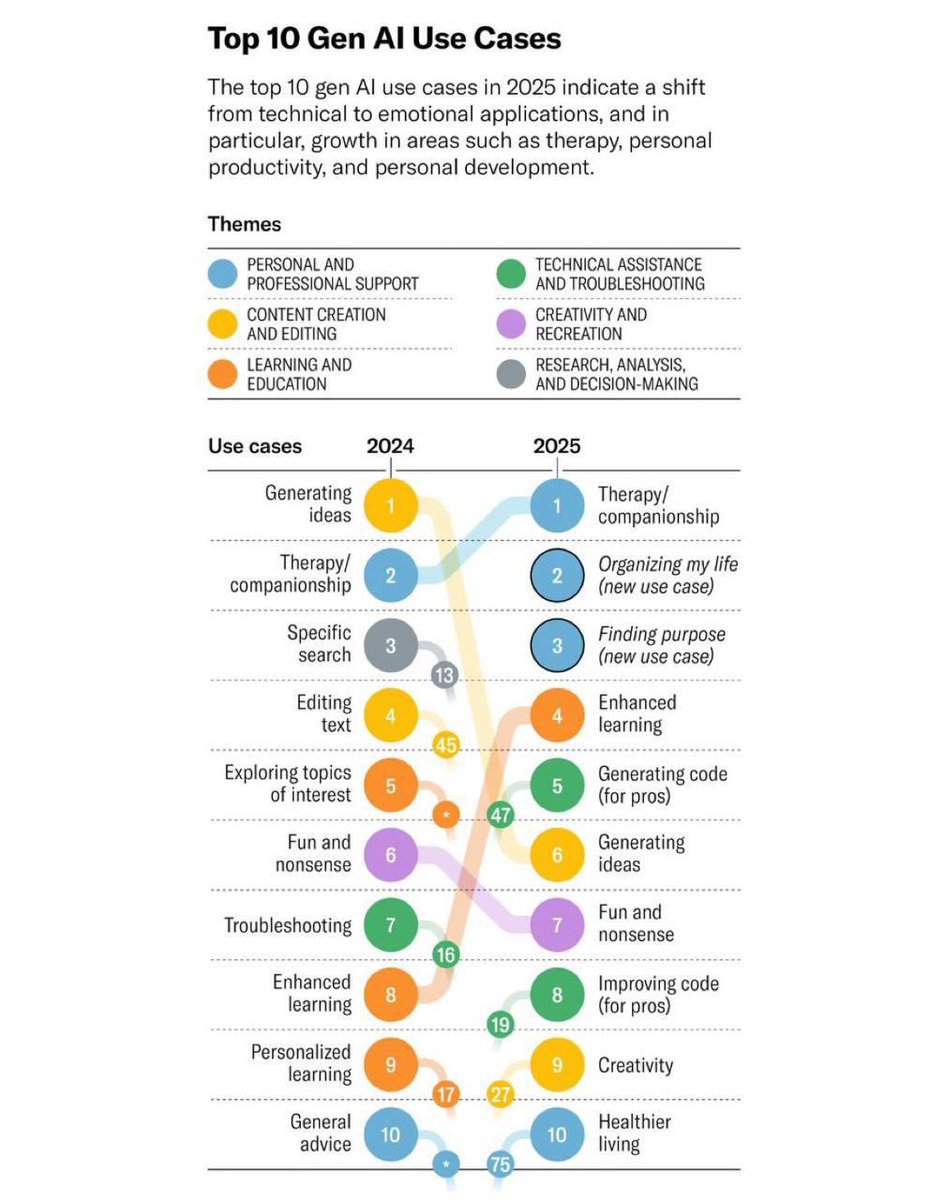 The top emerging Gen AI use cases have been in emotional AI. A Wearable AI can augment human intelligence to make you organised and build relationships.