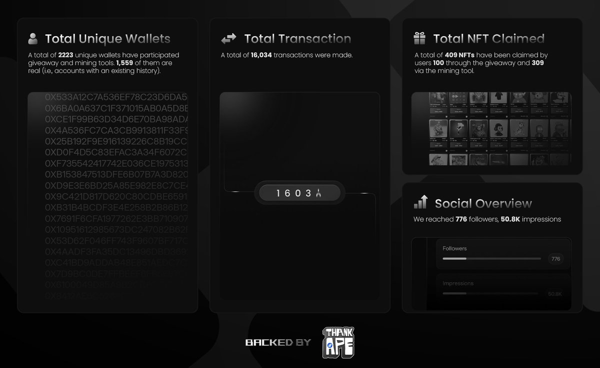 hii (@hiilink) on Twitter photo Incredible Milestone!
A total of 1,559 real users have generated an astounding 16,034 transactions! And guess what? 409 NFTs have already been claimed!
Backed by <a href="/thriveprotocol/">Thrive Protocol</a> & <a href="/ThankApe/">Thank APE: Built by ApeCoin</a> & <a href="/apecoin/">ApeCoin</a>
This is just the beginning. Incredible Milestone!
A total of 1,559 real users have generated an astounding 16,034 transactions! And guess what? 409 NFTs have already been claimed!
Backed by <a href="/thriveprotocol/">Thrive Protocol</a> & <a href="/ThankApe/">Thank APE: Built by ApeCoin</a> & <a href="/apecoin/">ApeCoin</a>
This is just the beginning.