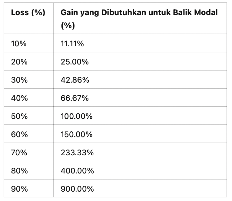 Ardalyn_'s tweet photo. SPOT / FUTURE TRADE BY ARDALYN

DISCLAIMER :
1. Aku gak punya group berbayar, semua gratis, jika ada yang mengatasnamakan aku dan berbayar brarti itu bukan aku.
2. Semua outlook bersifat DYOR (do your own research), aku gak memiliki tanggung jawab atas keputusan financial kalian masing - masing.
3. Aku gak bisa update selalu dengan segala outlook yg aku share, karena aku juga punya aktivitas sendiri
4. Jangan jadikan tempat ini sebagai tempat berjudi kalian.

PEMBELAJARAN MENGENAI ENTRY STOP LOSS
1. Jika outlook tanpa set up maka itu hanya outlook menarik tapi untuk entry dan SL ditangan kalian sendiri. 
2. Jika ada setup maka disana sudah ada dimana area ENTRY, dan SL
3. Untuk SL di spot sifatnya SL MANUAL (artinya kalian sendiri yang jual ketika harga sudah masuk area SL, biasanya aku akan menunggu closing daily untuk memutuskan CUTLOSS atau tidak alasannya sering hanya buat wick saja lalu mantul, itu untungnya trade  spot)
4. SL di spot itu paling efisien 10-20% saja lebih dari itu resikonya sangat besar, liat tabel untuk kalian paham, karena jika SL sebanyak 50%, untuk balik modal saja harus naik 100% atau 2x.

PEMBELAJARAN MENGENAI TAKE PROFIT
1. Jika trade sudah running jangan lupa set SL nya di entry untuk future, fungsinya untuk minimalisir resiko dari untung jadi rugi.
2. Jika sudah untung ada baiknya ambil bawa pulang masuk ATM, belajarlah bersyukur walaupun sedikit, karena profit is profit.
3. Jangan suka nyumbang balik ke market setelah untung, signal untuk diri sendiri kapan mesti Take profit adalah ketika kalian pengen take picture, Take picture = Take profit, karena emosi brarti sudah terlalu senang.
4. Batasan kapan untuk Take profit tidak ada keharusan kapan, ketika sudah profit bersyukurlah, dan take profit secukupnya.
