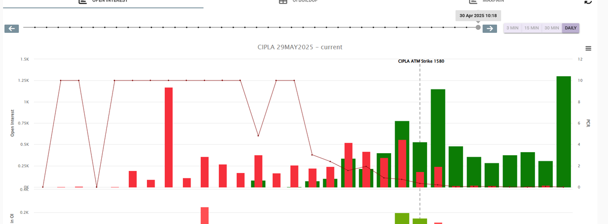 BharathChitrala's tweet photo. @Anirbban dada, Cipla showing strength, looks 1600 possible https://t.co/zwsBJ780g8