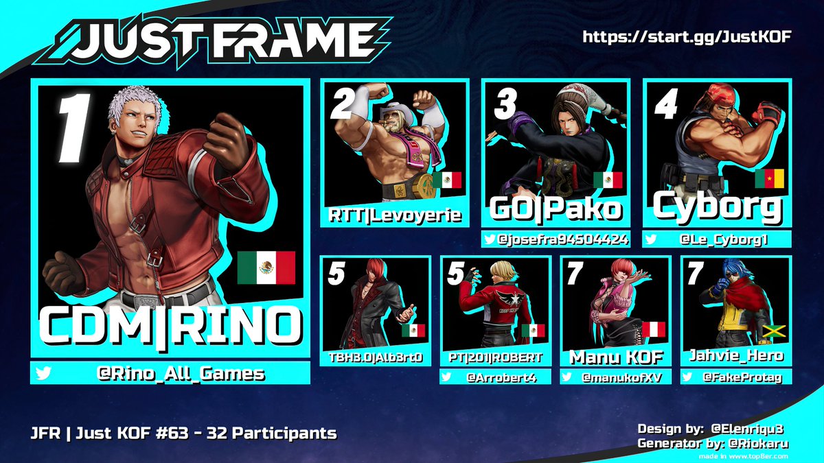 JUST FRAME (@justframemx) on Twitter photo Congrats to 🥇<a href="/Rino_All_Games/">RINO ALL GAMES</a>🏆 for winning Just KOF #63 tonight!
🥈 Levoyerie
🥉<a href="/josefra94504424/">jose francisco amado</a>
🏅<a href="/Le_Cyborg1/">cyborg</a>
5th Alb3rt0 | <a href="/Arrobert4/">Robert</a>
7th <a href="/manukofXV/">Manu KOF</a> | <a href="/FakeProtag/">Jahvie_Hero🔜BeachEpisode</a>
Special thanks:
🎙️ <a href="/itzRomance/">KOF Romance</a> <a href="/pikachole2/">pikachole2 Carrillo</a>
✍️ <a href="/chocoboleda/">APPO-METAL (AF | boleda)</a> <a href="/cbMage/">JFR | cbMage</a> Congrats to 🥇<a href="/Rino_All_Games/">RINO ALL GAMES</a>🏆 for winning Just KOF #63 tonight!
🥈 Levoyerie
🥉<a href="/josefra94504424/">jose francisco amado</a>
🏅<a href="/Le_Cyborg1/">cyborg</a>
5th Alb3rt0 | <a href="/Arrobert4/">Robert</a>
7th <a href="/manukofXV/">Manu KOF</a> | <a href="/FakeProtag/">Jahvie_Hero🔜BeachEpisode</a>
Special thanks:
🎙️ <a href="/itzRomance/">KOF Romance</a> <a href="/pikachole2/">pikachole2 Carrillo</a>
✍️ <a href="/chocoboleda/">APPO-METAL (AF | boleda)</a> <a href="/cbMage/">JFR | cbMage</a>