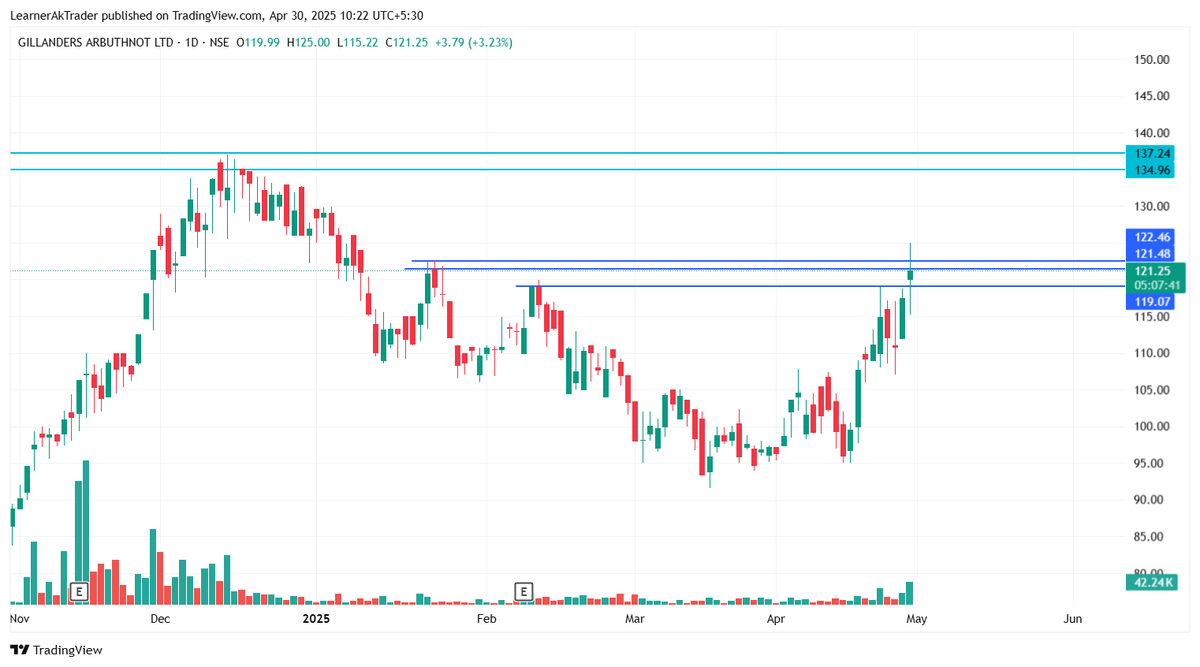 LearnerAkTrader's tweet photo. #GILLANDERS

📈 Gillanders Arbuthnot breakout alert!

122 ka strong resistance tod raha hai 🔥

Volume bhi support kar raha hai 🚀

Not, buy/sell suggestion

#StockMarket #BreakoutStock #TechnicalAnalysis #LearnerAkTrader https://t.co/Dz8wynb2wC