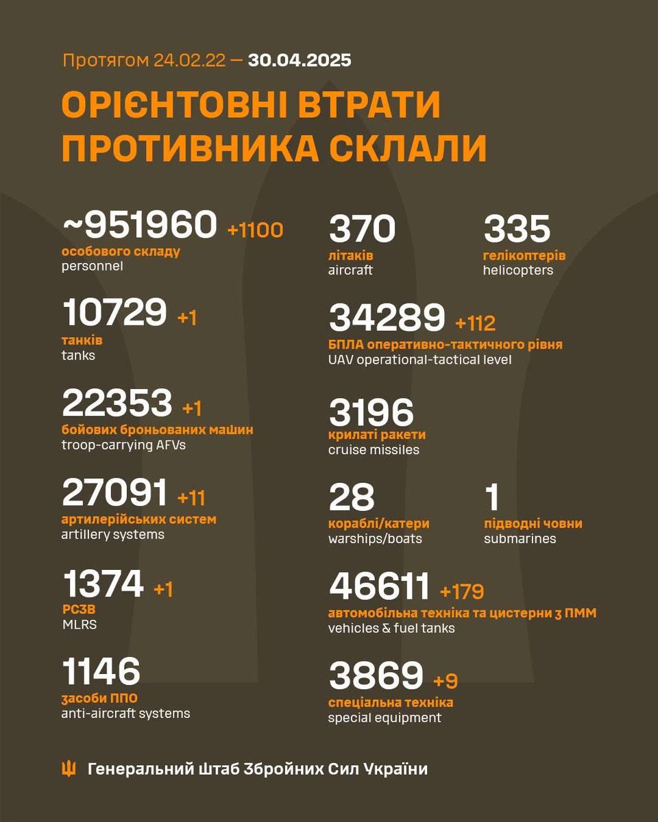 За минулу добу (29.04.2025) противник на всіх напрямках орієнтовно втратив:

особовий склад ❌ 1 100 
танки 💥 1
бойові броньовані машини 💥 1 
артилерійські системи 💥 11
РСЗВ 💥 1
авто-техніка та цистерни 💥 179