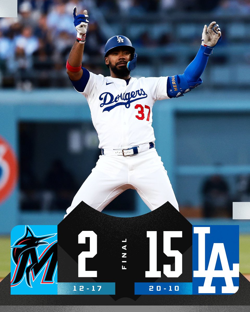 MLB's tweet photo. Teoscar Hernández tallies 4 hits and 4 RBI as the @Dodgers get win No. 20! https://t.co/Gk3namd08D