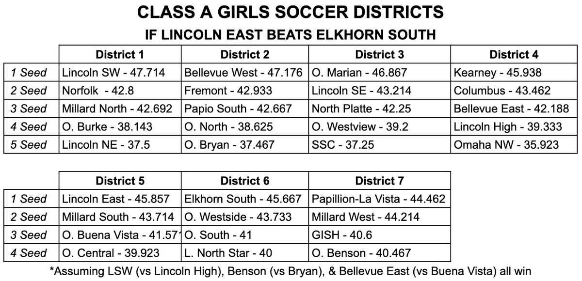 ElijahMoser_'s tweet photo. Here are the scenarios I have for Class A boys and girls districts entering tonight. https://t.co/JvywOWPM2D