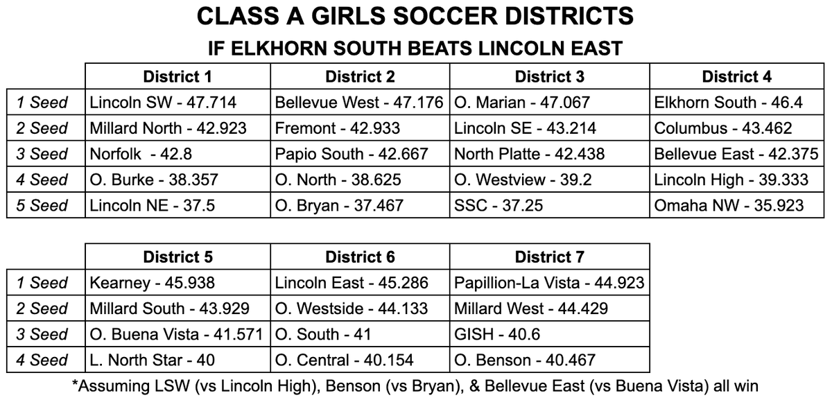 ElijahMoser_'s tweet photo. Here are the scenarios I have for Class A boys and girls districts entering tonight. https://t.co/JvywOWPM2D