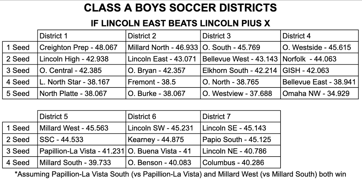 ElijahMoser_'s tweet photo. Here are the scenarios I have for Class A boys and girls districts entering tonight. https://t.co/JvywOWPM2D