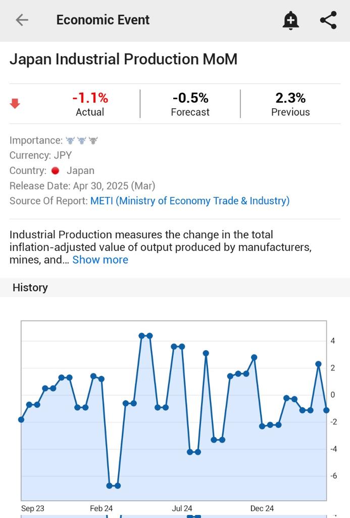 ⚫️"Giappone: Calo della Produzione Industriale a Marzo, -1,1% rispetto alle Aspettative"