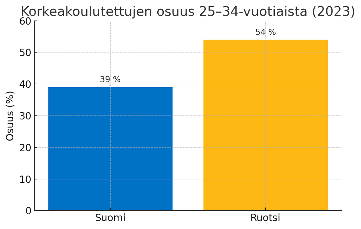 📊 Suomessa korkeakoulutettujen nuorten osuus on laskenut 39 %:iin – Ruotsissa vastaava luku on 54 %.
💡 Työperäinen maahanmuutto paikkaa osaamisvajeen ja vauhdittaa kasvua.
📝 <a href="/HLauttamaki/">Heidi Lauttamäki</a> <a href="/KauppalehtiFi/">Kauppalehti</a>  #osaajapula 
⬇️kauppalehti.fi/uutiset/tyoper…