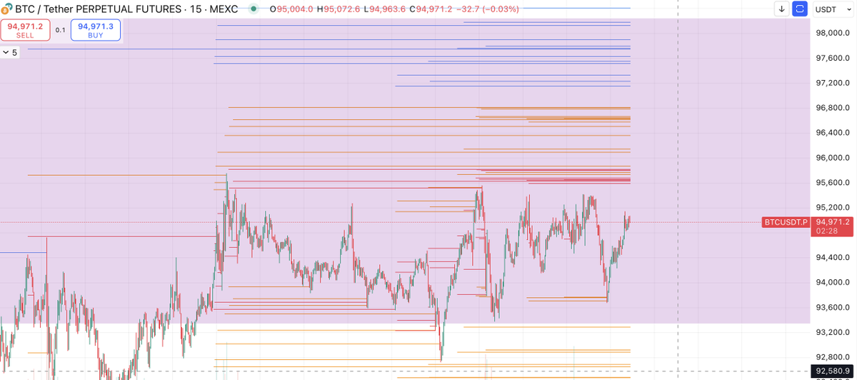 massive liquidity resting on previous highs on $BTC 

im surprised if we don´t get any sweeps before heading down