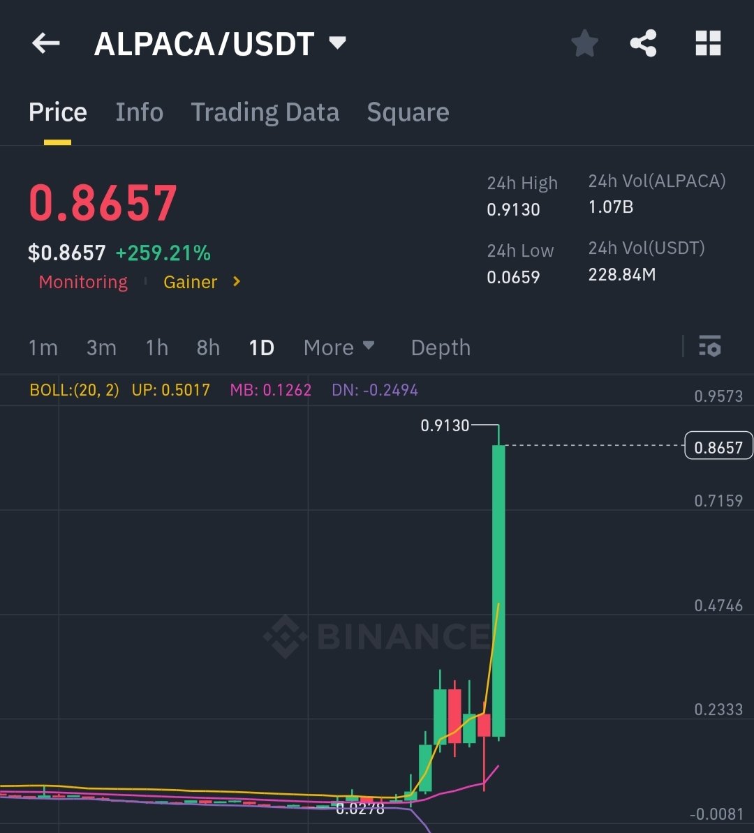 Anything is possible in Crypto space. If $Alpaca can move over 3500% in a week then $Pi can go beyond your imagination anytime. 🚀🚀🚀
Trust and patience is the key 🗝️