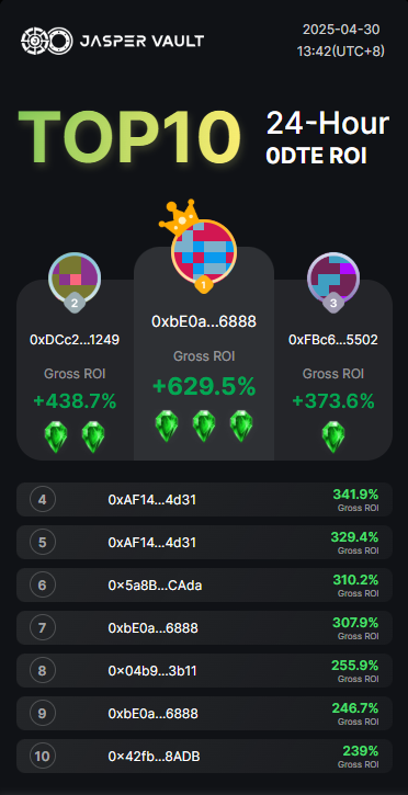 Today’s top trader on Jasper Vault just pulled off a +629.5% ROI! 💥
🔥 Two others followed close behind with +438.7% and +373.6% gains in just 24 hours!

📊 See the full leaderboard: app.jaspervault.io/campaignTradin…

You could be next. 👀

Trade BTC options with high leverage and zero