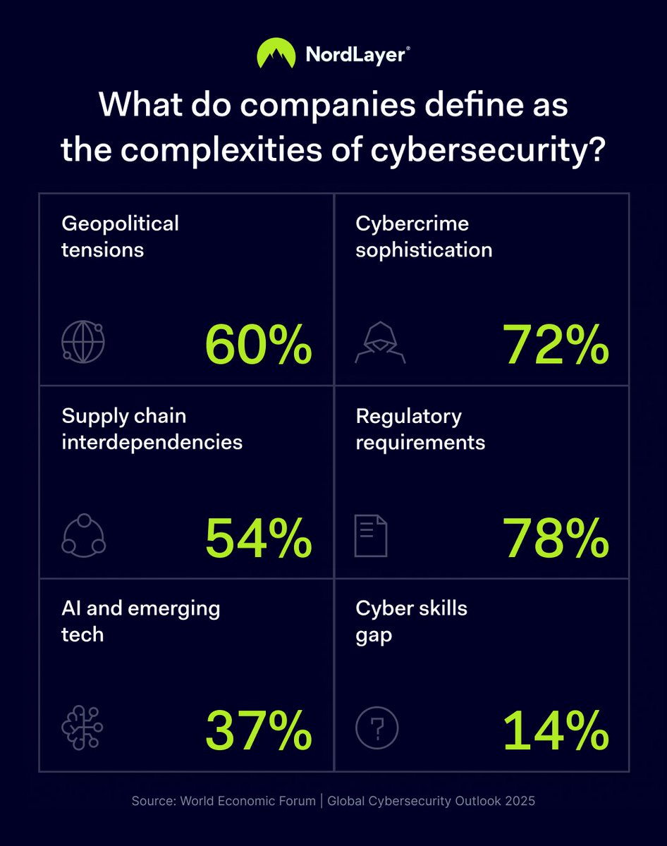 The #WEF reports the toughest cybersecurity challenges today are:

🔒 Regulatory requirements
🎯 Sophisticated cybercrime

The fix doesn’t need to be complex.

NordLayer keeps it simple—defend against threats &amp; stay compliant with one toggle-ready platform.