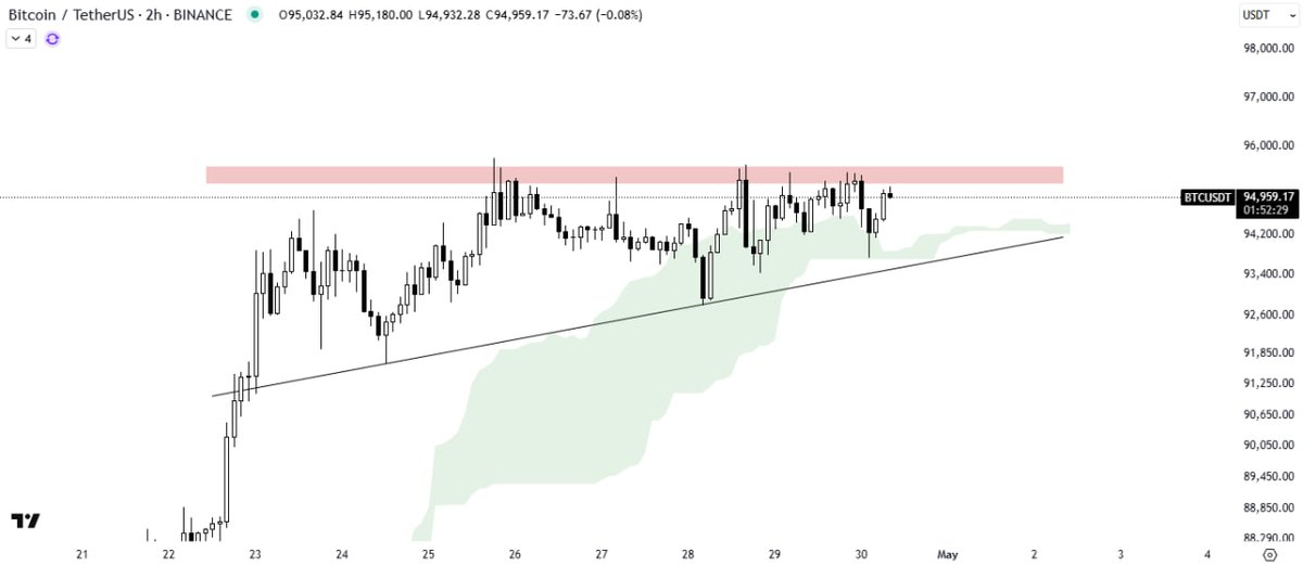 CoinGapeMedia's tweet image. 📊 Bitcoin is coiling within an ascending triangle near resistance.
☁️ The Ichimoku Cloud signals bullish pressure — but a breakout (or breakdown) is needed for confirmation.
🔍 This level is one to watch.
$BTC #Bitcoin #CryptoChart #TechnicalAnalysis