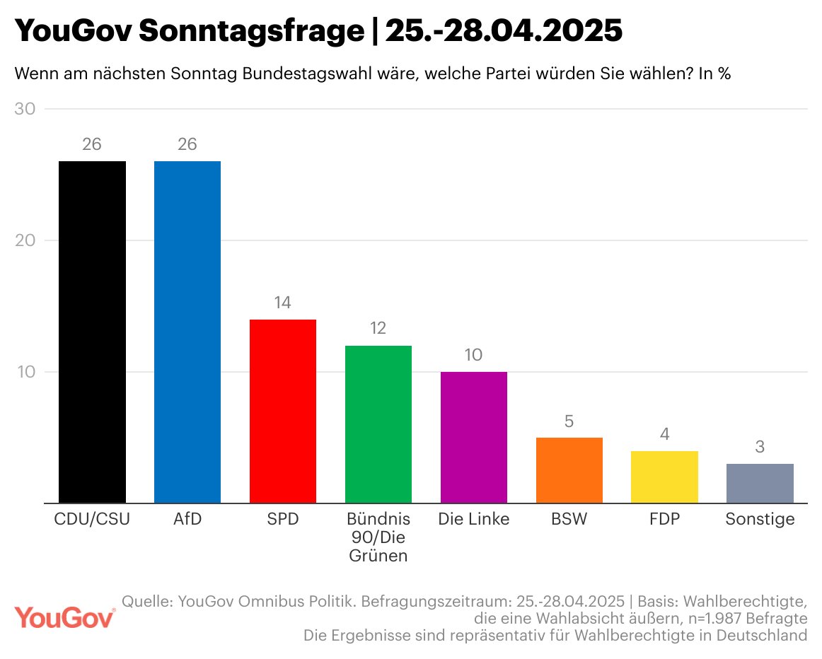 Die aktuelle Sonntagsfrage von YouGov:
CDU/CSU: 26%
AfD: 26%
SPD: 14%
Die Grünen: 12%
Die Linke: 10% 
BSW: 5% 
FDP: 4%
Sonstige: 3%

Mehr Infos zur aktuellen Wahlabsicht der Deutschen und zur Wahlforschung von YouGov hier: business.yougov.com/de/content/520…