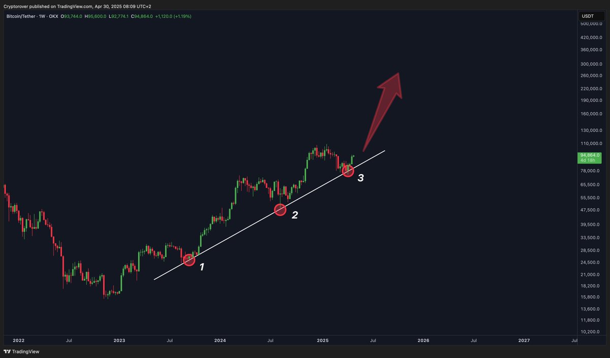 Bitcoin is bouncing. Altcoins will follow. What are you buying?