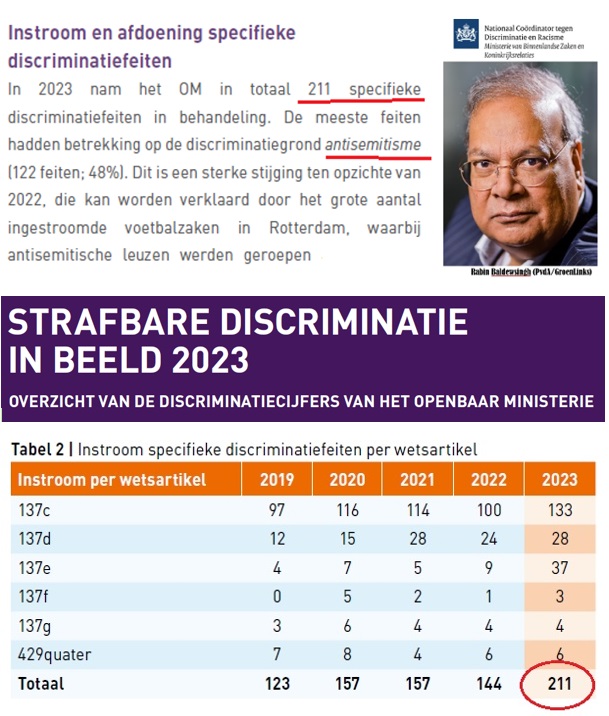 Nederland discrimineert op grote schaal moslims, vertelde coördinator discriminatie Baldewsingh voor de Arabische tv-zender Al Jazeera. Charlatan Baldewsingh liegt over de feiten. Het OM registreerde 211 meldingen van discriminatie, waarvan 48% antisemitisme. Wat een minkukel!