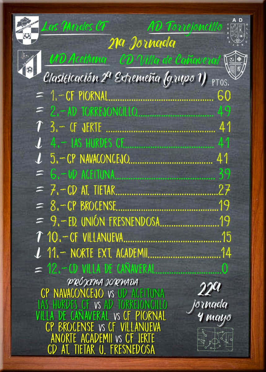 CORIA DEPORTIVA (@coriadeportiva) on Twitter photo 🔳 "La Pizarra de 2a Extremeña"
📌 <a href="/TorrejoncilloAD/">A.D. Torrejoncillo</a> gana y continúa ↔️ 2a posición. Equipo de playoff.
📌 <a href="/HurdesLas/">Las Hurdes</a> pierde ⬇️ a la 4a posición.
📌<a href="/udaceituna/">U.D. Aceituna</a> gana ↔️ 6a posición, a 2 puntos de liguilla.
📌 <a href="/CDCanaveral/">C. D. Villa de Cañaveral</a> pierde ↔️ 12a posición.
Próxima jornada 4 de mayo. 🔳 "La Pizarra de 2a Extremeña"
📌 <a href="/TorrejoncilloAD/">A.D. Torrejoncillo</a> gana y continúa ↔️ 2a posición. Equipo de playoff.
📌 <a href="/HurdesLas/">Las Hurdes</a> pierde ⬇️ a la 4a posición.
📌<a href="/udaceituna/">U.D. Aceituna</a> gana ↔️ 6a posición, a 2 puntos de liguilla.
📌 <a href="/CDCanaveral/">C. D. Villa de Cañaveral</a> pierde ↔️ 12a posición.
Próxima jornada 4 de mayo.