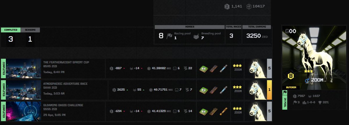 3 races done. Seems like an up and down horse.
22 odds in the 3rd race, 5th for a loss of $ZED 887
Little augment adjustment for the next race.
The win has kept us up $ZED 1,044
Likely need 2 more decent results to stay ahead.
<a href="/zed_champions/">ZED CHAMPIONS</a>