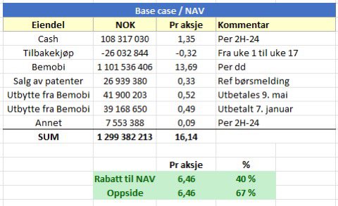 Begynner å løsne litt i $OTEC. Opp 26% hittil i år, $BMOB3 opp 34% i samme periode. NAV på 16,14. BRL/NOK enda svak..