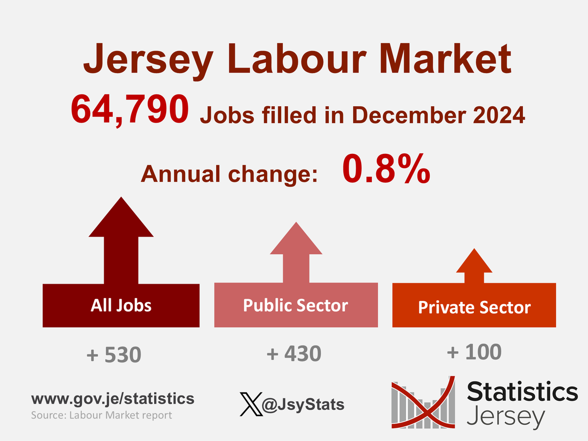 There was an annual increase of 100 jobs (0.2%) in the private sector, and an annual increase of 430 jobs (4.6%) in the public sector:  gov.je/News/2025/Page…