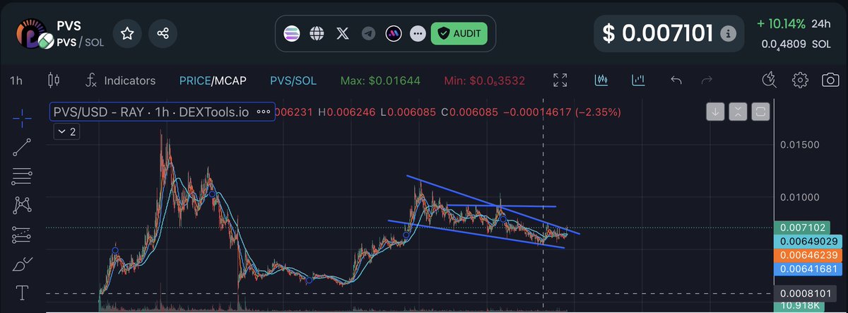 $PVS chart shows we are ready for the parabolic move.

$SSE $COLLAT $SNAI $RENDER $HOUSE $DARK $RFC $TRUMP $BONK $NOBODY $LENS $ACE $ESIM $SOL $HIBER $MXYZ $VINE $IMG 
#jellyjelly