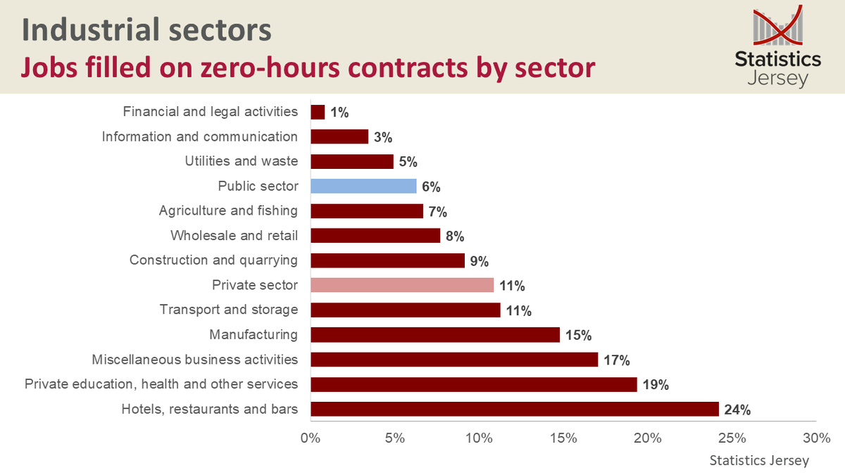 In December 10% of jobs were zero-hour. Largest proportions were 24% in hospitality and 19% in private health, education and other services, compared to 1% in finance:  gov.je/News/2025/Page…