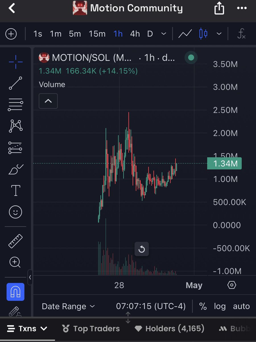 4.1k holders in 2 days and 2k members in the community chat

these mfs got $motion