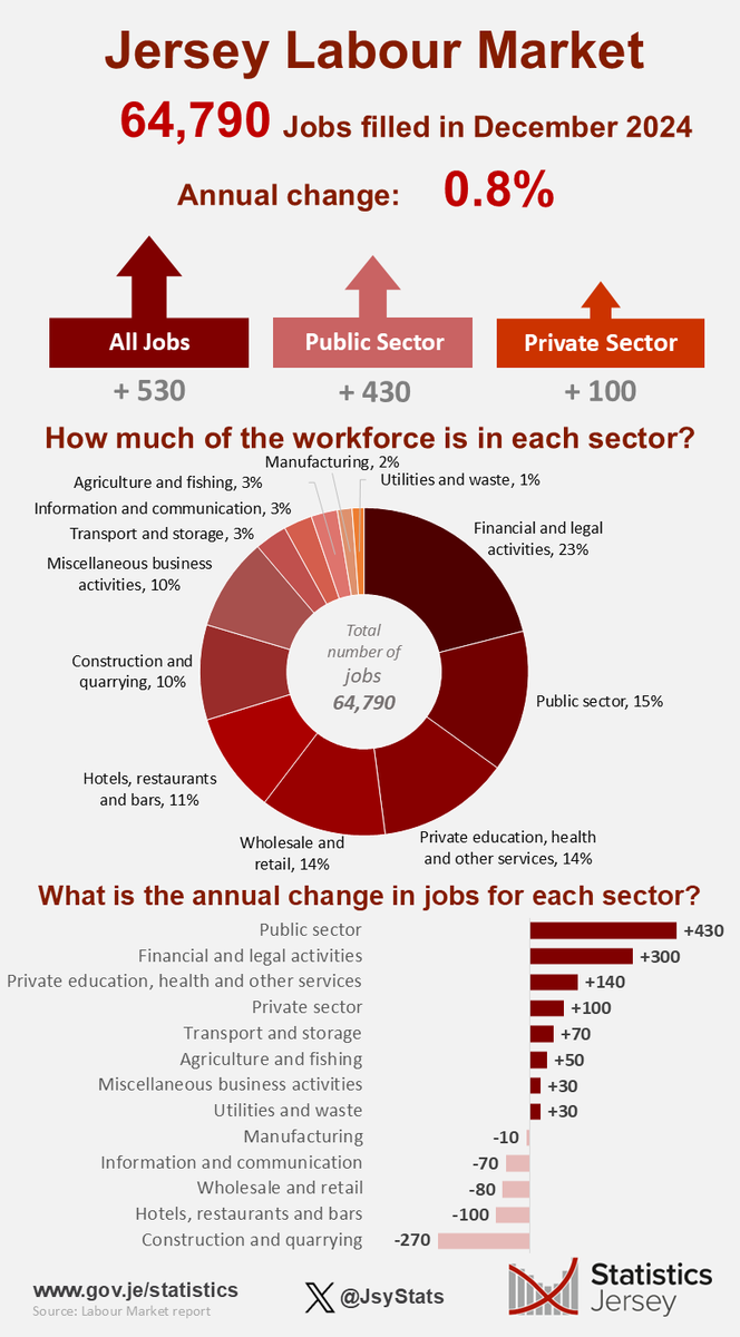We released the latest Labour Market report yesterday. The full December 2024 report is available here:  gov.je/News/2025/Page…