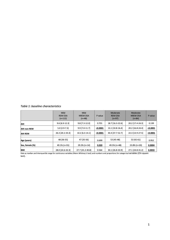 Sleep and Breathing Highlight  rdcu.be/ecA5q 
Patients with mild REM-OSA are twice as likely to suffer daytime sleepiness.
<a href="/nikolaus_netzer/">Nikolaus Netzer Prof. Prof. (Hon) Dr.med.</a> @ESRC_Sleep <a href="/BritishSleepSoc/">BritishSleepSociety</a> <a href="/ResearchSleep/">Sleep Research Society</a> <a href="/ClinMedJournals/">Springer Medicine</a> <a href="/SpringerSurgery/">Springer Nature Surgery</a>