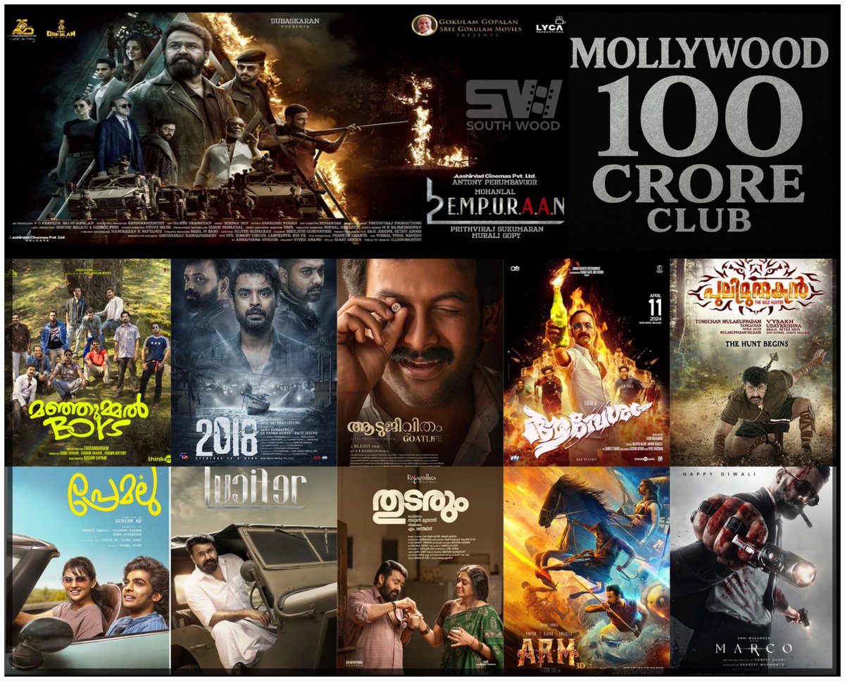 AbGeorge_'s tweet photo. 100+ Crores in 6 Days 💪 HUGE..!! #Thudarum becomes the second fastest ₹100 Crores+ grosser from Mollywood 🙏🔥

Fastest ₹100cr Mollywood Grossers Worldwide:

Empuraan - 2 Days 
#Thudarum - 6 Days
Aadujeevitham - 9 Days
2018Movie - 11 Days
ManjummelBoys - 12 Days
Lucifer - 12 Days
Aavesham - 13 Days 
Marco - 24 Days
ARM 3D - 31 Days
Premalu - 31 Days
Pulimurugan - 36 Days (Late release in Overseas)