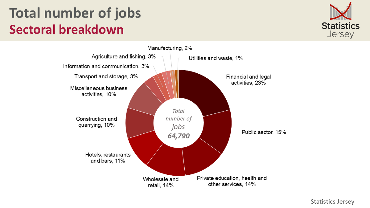 The largest sector by job count is financial and legal activities, which in December made up 23% of all jobs in Jersey:  gov.je/News/2025/Page…