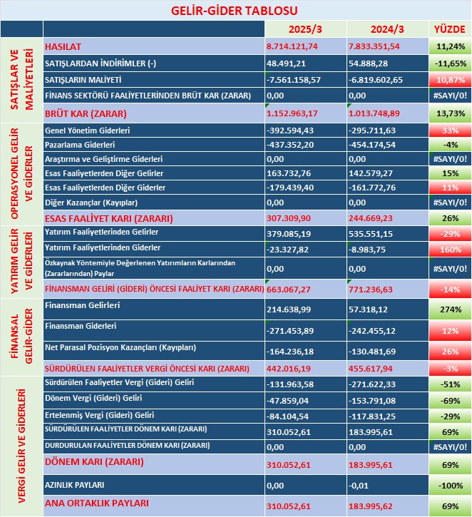 Traderduk's tweet photo. #TABGD 2025 1Ç Bilanço Analizi  
#Traderduk 
#TABGD GELİR GİDER TABLOSU ANALİZİ
#TABGD Tab Gıda şirketinde hasılat 2025'in birinci çeyreğinde 8,714 milyar olarak gerçekleşmiş olup önceki yılın aynı dönemine göre %11,24 artmıştır. Çeyreklik satışlar ise bir önceki çeyreğe göre 3,35% oranında artarak 8,714 milyar düzeyinde gerçekleşmiştir.
Bu çeyrekte hasılatını arttırıp maliyetlerini de hasılata oranla kıstığı için şirketin Brüt Karı geçen yılın aynı çeyreğine göre yükselerek %13,73 oranında artıp  1,153 milyar TL olmuştur. Çeyreklik bazda ise Brüt Karı bir önceki çeyreğe göre -19,6% azalarak 1,153 milyar seviyesinde gerçekleşmiştir. Brüt Kar Marjı ise %12,94'ten %13,23'e yükselerek 29 bps büyürken çeyreklik bazda ise azalarak -22,21% düzeyinde gerçekleşmiştir. Brüt Kar Marjındaki büyüme dönemsel bazda şirketin ürünlerini veya hizmetlerini kârlı bir şekilde sattığını ve üretim maliyetlerini etkili bir şekilde yönettiğini göstermesi açısından şirket adına büyük bir önem arz etmektedir.
Bu dönemde yine Faaliyet Giderlerinde %10,68 oranında bir yükseliş meydana gelmiş olup  Esas Faaliyet Karı da bundan negatif etkilendiği için karlılıkta bir daralmaya sebep olmasına rağmen süreçte Esas Faaliyet Karı   307,31 milyon olarak gerçekleşmiş ve geçen yılın aynı dönemine göre %25,6 oranında bir artış göstermiştir. Esas Faaliyet Kar Marjı da %3,12'den %3,53'e yükselerek 40 bps'lik bir büyüme  göstermiştir.
2025'in birinci çeyreğinde #TABGD şirketinin Finansal Giderleri de %11,96 artmış ve artan Finansal Giderler şirketin, Net Karının ve kar marjının daralmasında etkili olmuştur. Ayrıca Finansman Giderlerinin 2,44 katı (  663,067 milyon) Finansman Geliri(Gideri) Öncesi Kar üretmiş olup bu kar ile faiz giderlerini rahatlıkla karşılayabilecek güce sahip olan #TABGD için bu anlamda borç ödeme gücü yüksektir, bu sebeple şirketin Net kârı sağlıklı bir seviyede kaldığından ileride rahatlıkla büyüme amaçlı yatırımlarına devam edebilecektir, diyebiliriz.
Yine bu dönemde geçen yılın aynı çeyreğine göre %-25,87 oranında bir düşüşle 164,236 milyon TL Net Parasal Pozisyon Kazançları (Kayıpları) zararı yazmış olup bu da Sürdürülen Faaliyetler Vergi Öncesi Karında bir daralmaya yol açarak Vergi Öncesi Kar'ın   442,016 milyon  TL seviyesinde gerçekleşmesine neden olmuştur.
Sonuç olarak 2025'in birinci çeyreğinde #TABGD şirketinin Net Dönem Karı %68,51 oranında yükselerek 310,053 milyon TL olarak gerçekleşmiştir. Çeyreklik bazda ise bir önceki çeyreğe göre 0,06% artarak 310,053 milyon olmuştur. Ayrıca bu dönemde şirket 84,105 milyon TL  Ertelenmiş Vergi gideri yazmıştır.
Bu süreçte Net Kar Marjı ise %2,35'ten %3,56'ya yükselerek 121 bps büyüme  göstermiştir.
#TABGD dönemsel FAVÖK'ü de %14,18 yükselerek 1,451 milyar TL olurken çeyreklik dönem FAVÖK'ü de bir önceki çeyreğe göre -22,83% azalarak 1,451 milyar düzeyinde gerçekleşmiştir. Dönemsel bazda FAVÖK Marjı ise %16,23'ten %16,66'ya yükselerek 43 bps büyümüştür. Bu da şirketin maliyetlerini etkin bir şekilde yönettiğini ve satışlarından yüksek bir kâr elde ettiğini göstermesi açısından önemlidir.  Ayrıca çeyreklik bazda FAVÖK Marjı da -565 Bps azalarak -25,33% düzeyinde gerçekleşmiştir. Öte yandan Net Faaliyet Karı ise %22,42 yükselirken  Net Faaliyet Kar Marjı da %3,37'den %3,71'e yükselerek 34 bps artış göstermiştir.
Gelir-Gider Tablosu içinde Net Karı en fazla arttıran kalem 379,085 milyon TL ile Yatırım Faaliyetlerinden Gelirler kalemi olup Net Karı en fazla törpüleyen kalem ise 829,947 milyon TL ile Faaliyet Giderleri kalemi olmuştur.
Tüm bu verilere göre #TABGD  2025 yılının birinci çeyreğinde geçen yılın aynı çeyreğine göre operasyonel anlamda Faaliyet Giderleri ve Finansal Giderleri artmasına rağmen Hasılatını ve Net Kârını arttırarak başarılı bir dönem geçirmiştir, diyebiliriz.
Daha fazlası için 👉@Traderduk
#Traderduk