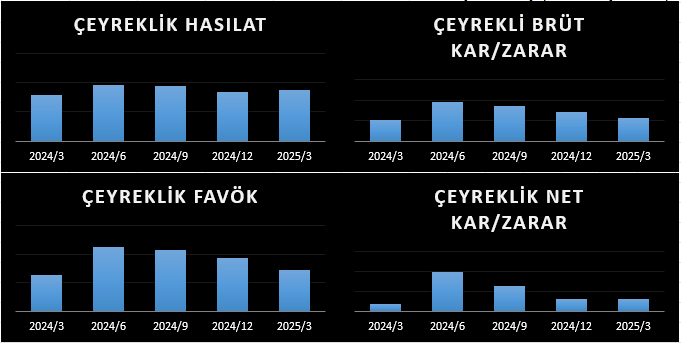 Traderduk's tweet photo. #TABGD 2025 1Ç Bilanço Analizi  
#Traderduk 
#TABGD GELİR GİDER TABLOSU ANALİZİ
#TABGD Tab Gıda şirketinde hasılat 2025'in birinci çeyreğinde 8,714 milyar olarak gerçekleşmiş olup önceki yılın aynı dönemine göre %11,24 artmıştır. Çeyreklik satışlar ise bir önceki çeyreğe göre 3,35% oranında artarak 8,714 milyar düzeyinde gerçekleşmiştir.
Bu çeyrekte hasılatını arttırıp maliyetlerini de hasılata oranla kıstığı için şirketin Brüt Karı geçen yılın aynı çeyreğine göre yükselerek %13,73 oranında artıp  1,153 milyar TL olmuştur. Çeyreklik bazda ise Brüt Karı bir önceki çeyreğe göre -19,6% azalarak 1,153 milyar seviyesinde gerçekleşmiştir. Brüt Kar Marjı ise %12,94'ten %13,23'e yükselerek 29 bps büyürken çeyreklik bazda ise azalarak -22,21% düzeyinde gerçekleşmiştir. Brüt Kar Marjındaki büyüme dönemsel bazda şirketin ürünlerini veya hizmetlerini kârlı bir şekilde sattığını ve üretim maliyetlerini etkili bir şekilde yönettiğini göstermesi açısından şirket adına büyük bir önem arz etmektedir.
Bu dönemde yine Faaliyet Giderlerinde %10,68 oranında bir yükseliş meydana gelmiş olup  Esas Faaliyet Karı da bundan negatif etkilendiği için karlılıkta bir daralmaya sebep olmasına rağmen süreçte Esas Faaliyet Karı   307,31 milyon olarak gerçekleşmiş ve geçen yılın aynı dönemine göre %25,6 oranında bir artış göstermiştir. Esas Faaliyet Kar Marjı da %3,12'den %3,53'e yükselerek 40 bps'lik bir büyüme  göstermiştir.
2025'in birinci çeyreğinde #TABGD şirketinin Finansal Giderleri de %11,96 artmış ve artan Finansal Giderler şirketin, Net Karının ve kar marjının daralmasında etkili olmuştur. Ayrıca Finansman Giderlerinin 2,44 katı (  663,067 milyon) Finansman Geliri(Gideri) Öncesi Kar üretmiş olup bu kar ile faiz giderlerini rahatlıkla karşılayabilecek güce sahip olan #TABGD için bu anlamda borç ödeme gücü yüksektir, bu sebeple şirketin Net kârı sağlıklı bir seviyede kaldığından ileride rahatlıkla büyüme amaçlı yatırımlarına devam edebilecektir, diyebiliriz.
Yine bu dönemde geçen yılın aynı çeyreğine göre %-25,87 oranında bir düşüşle 164,236 milyon TL Net Parasal Pozisyon Kazançları (Kayıpları) zararı yazmış olup bu da Sürdürülen Faaliyetler Vergi Öncesi Karında bir daralmaya yol açarak Vergi Öncesi Kar'ın   442,016 milyon  TL seviyesinde gerçekleşmesine neden olmuştur.
Sonuç olarak 2025'in birinci çeyreğinde #TABGD şirketinin Net Dönem Karı %68,51 oranında yükselerek 310,053 milyon TL olarak gerçekleşmiştir. Çeyreklik bazda ise bir önceki çeyreğe göre 0,06% artarak 310,053 milyon olmuştur. Ayrıca bu dönemde şirket 84,105 milyon TL  Ertelenmiş Vergi gideri yazmıştır.
Bu süreçte Net Kar Marjı ise %2,35'ten %3,56'ya yükselerek 121 bps büyüme  göstermiştir.
#TABGD dönemsel FAVÖK'ü de %14,18 yükselerek 1,451 milyar TL olurken çeyreklik dönem FAVÖK'ü de bir önceki çeyreğe göre -22,83% azalarak 1,451 milyar düzeyinde gerçekleşmiştir. Dönemsel bazda FAVÖK Marjı ise %16,23'ten %16,66'ya yükselerek 43 bps büyümüştür. Bu da şirketin maliyetlerini etkin bir şekilde yönettiğini ve satışlarından yüksek bir kâr elde ettiğini göstermesi açısından önemlidir.  Ayrıca çeyreklik bazda FAVÖK Marjı da -565 Bps azalarak -25,33% düzeyinde gerçekleşmiştir. Öte yandan Net Faaliyet Karı ise %22,42 yükselirken  Net Faaliyet Kar Marjı da %3,37'den %3,71'e yükselerek 34 bps artış göstermiştir.
Gelir-Gider Tablosu içinde Net Karı en fazla arttıran kalem 379,085 milyon TL ile Yatırım Faaliyetlerinden Gelirler kalemi olup Net Karı en fazla törpüleyen kalem ise 829,947 milyon TL ile Faaliyet Giderleri kalemi olmuştur.
Tüm bu verilere göre #TABGD  2025 yılının birinci çeyreğinde geçen yılın aynı çeyreğine göre operasyonel anlamda Faaliyet Giderleri ve Finansal Giderleri artmasına rağmen Hasılatını ve Net Kârını arttırarak başarılı bir dönem geçirmiştir, diyebiliriz.
Daha fazlası için 👉@Traderduk
#Traderduk